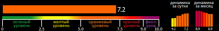 Индекс вспышечной активности Солнца