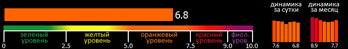 Индекс вспышечной активности Солнца