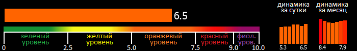 Индекс вспышечной активности Солнца