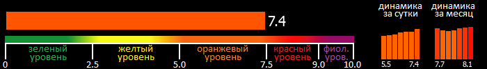 Индекс вспышечной активности Солнца