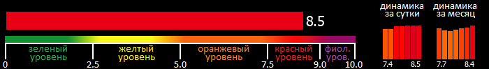 Индекс вспышечной активности Солнца