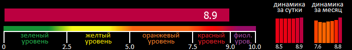 Индекс вспышечной активности Солнца