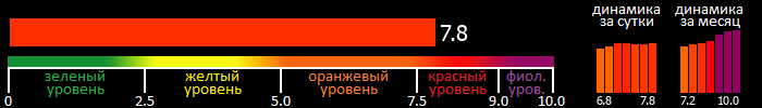 Индекс вспышечной активности Солнца