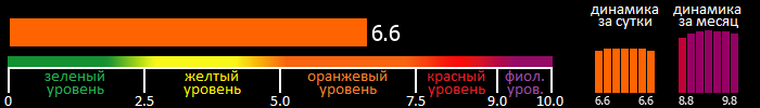 Индекс вспышечной активности Солнца