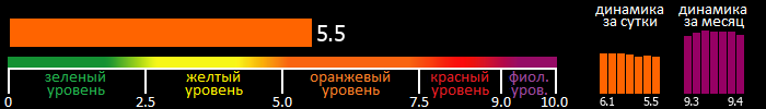 Индекс вспышечной активности Солнца