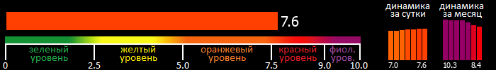 Индекс вспышечной активности Солнца