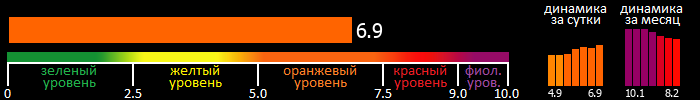 Индекс вспышечной активности Солнца