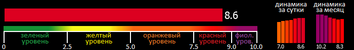 Индекс вспышечной активности Солнца