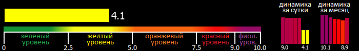 Индекс вспышечной активности Солнца