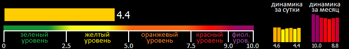 Индекс вспышечной активности Солнца