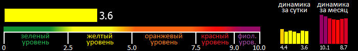 Индекс вспышечной активности Солнца