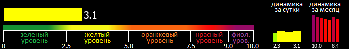 Индекс вспышечной активности Солнца