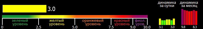 Индекс вспышечной активности Солнца