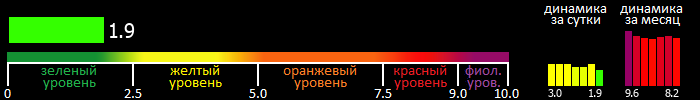 Индекс вспышечной активности Солнца