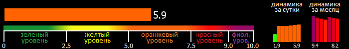 Индекс вспышечной активности Солнца