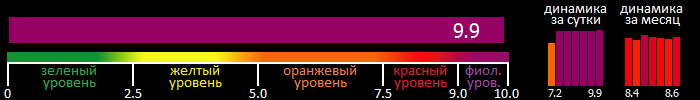 Индекс вспышечной активности Солнца