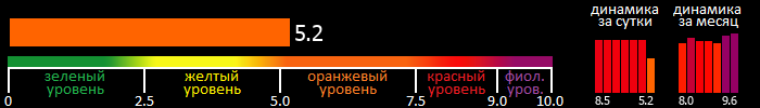 Индекс вспышечной активности Солнца