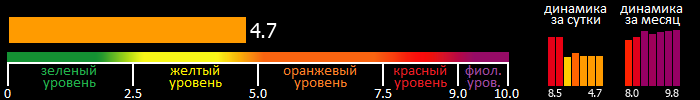 Индекс вспышечной активности Солнца