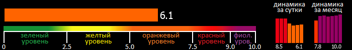 Индекс вспышечной активности Солнца