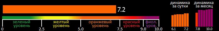 Индекс вспышечной активности Солнца