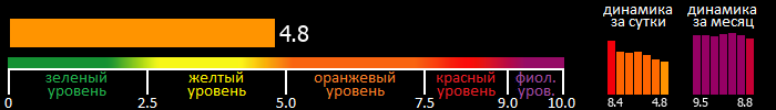 Индекс вспышечной активности Солнца