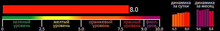 Индекс вспышечной активности Солнца