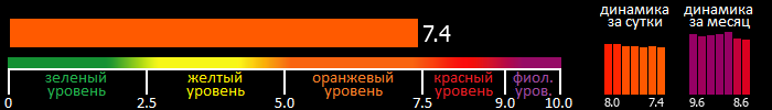 Индекс вспышечной активности Солнца