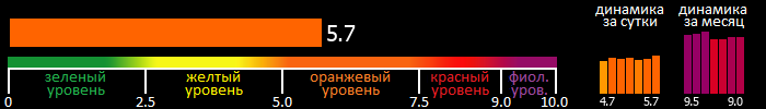 Индекс вспышечной активности Солнца