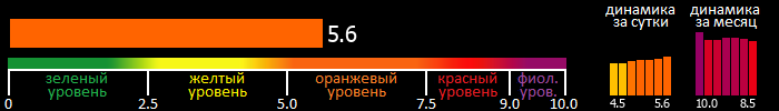 Индекс вспышечной активности Солнца