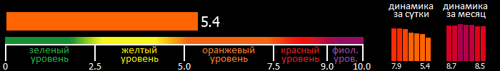 Индекс вспышечной активности Солнца