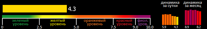 Индекс вспышечной активности Солнца