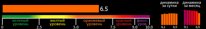 Индекс вспышечной активности Солнца