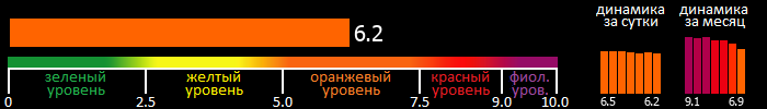 Индекс вспышечной активности Солнца