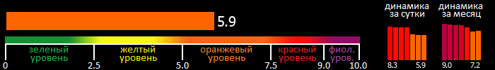 Индекс вспышечной активности Солнца