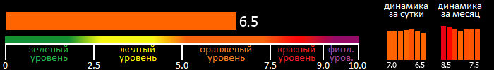 Индекс вспышечной активности Солнца