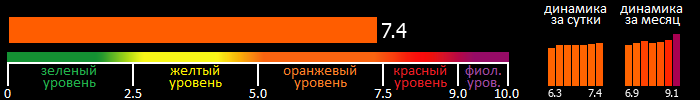 Индекс вспышечной активности Солнца