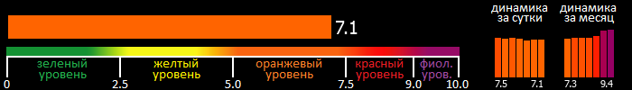 Индекс вспышечной активности Солнца