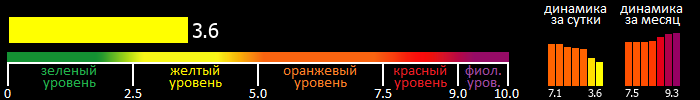 Индекс вспышечной активности Солнца