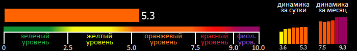 Индекс вспышечной активности Солнца