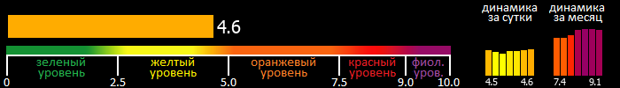 Индекс вспышечной активности Солнца