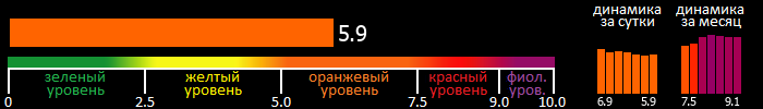 Индекс вспышечной активности Солнца