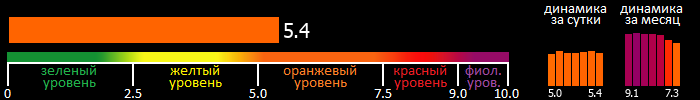 Индекс вспышечной активности Солнца