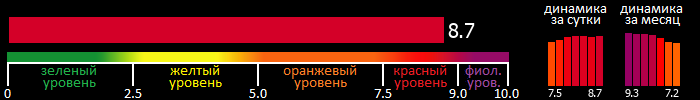 Индекс вспышечной активности Солнца