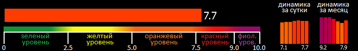 Индекс вспышечной активности Солнца