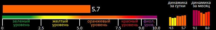 Индекс вспышечной активности Солнца