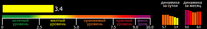 Индекс вспышечной активности Солнца