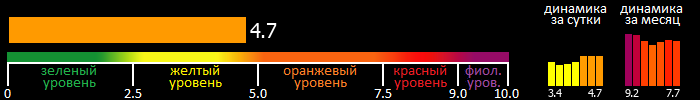 Индекс вспышечной активности Солнца