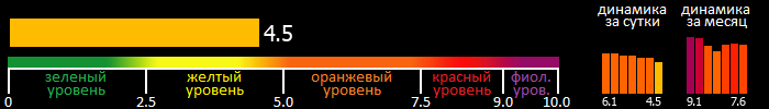 Индекс вспышечной активности Солнца