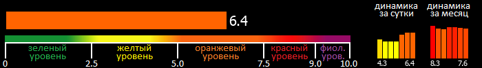 Индекс вспышечной активности Солнца