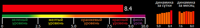 Индекс вспышечной активности Солнца